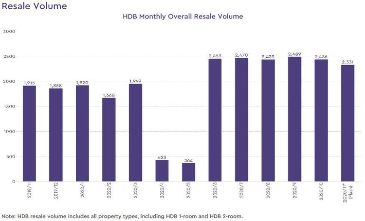 hdb resale volume 2020 november
